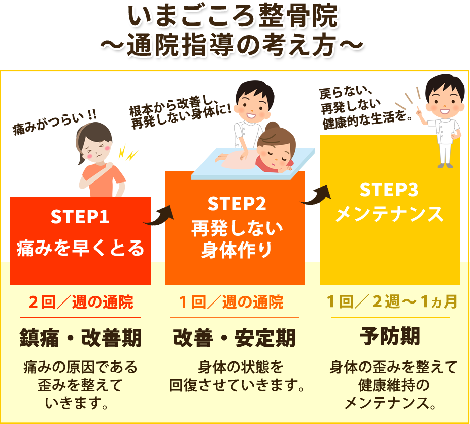 通院指導の考え方
